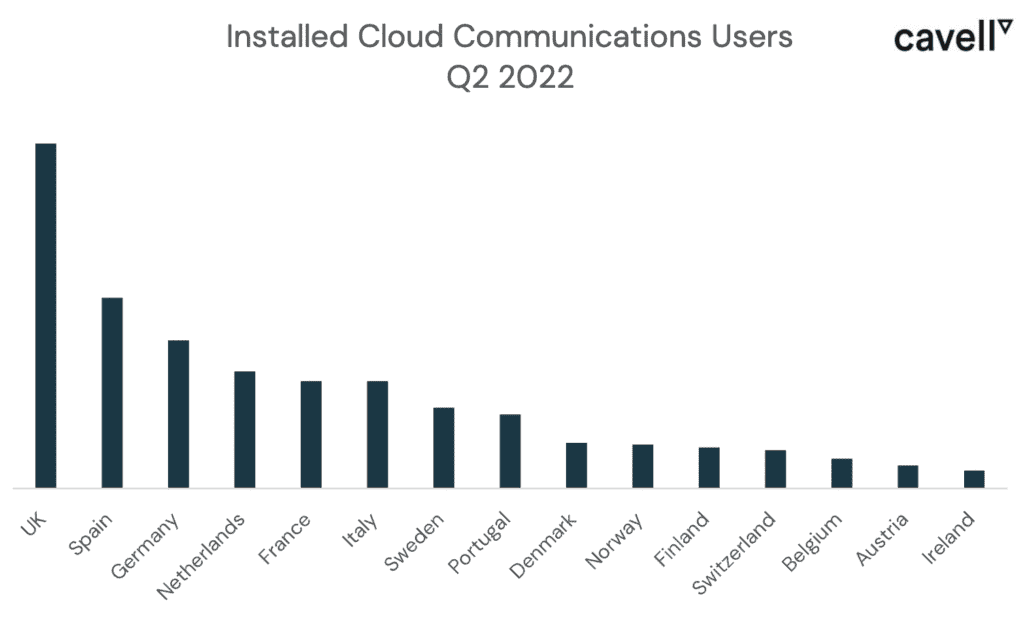 The growth statistics of Cloud Communications market