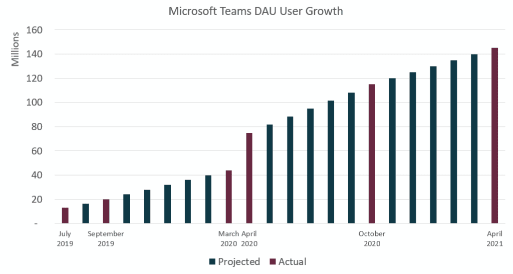 Graph "Micorsoft Teams DAU User Growth"