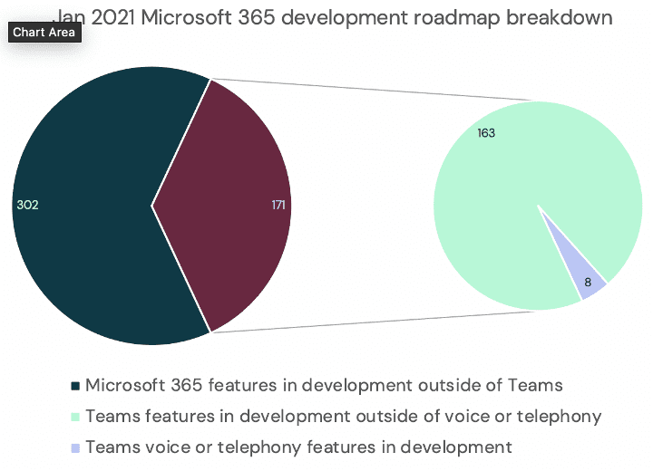 Microsoft 365 development roadmap 2021 January