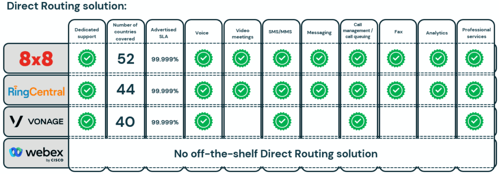 Direct Routing Solution