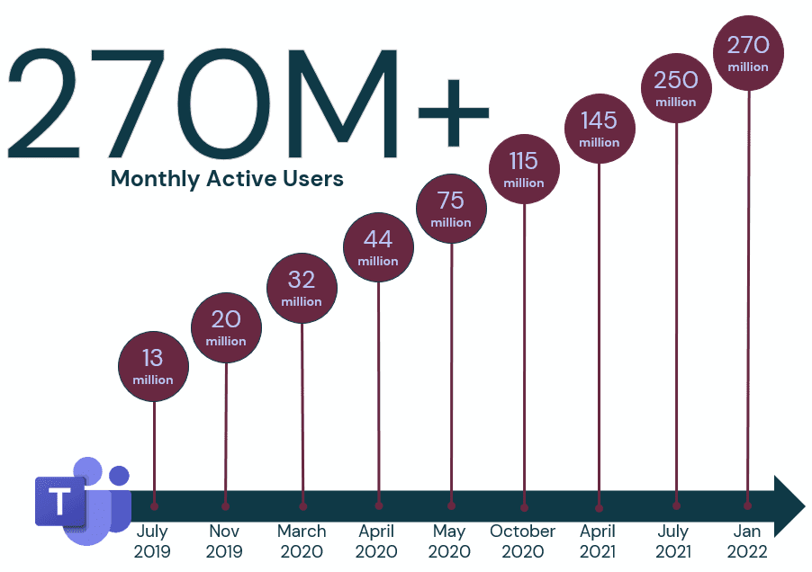 Graph that shows Microsoft Teams user growth