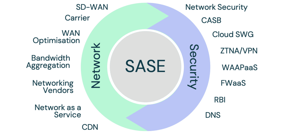 What is SASE Diagram