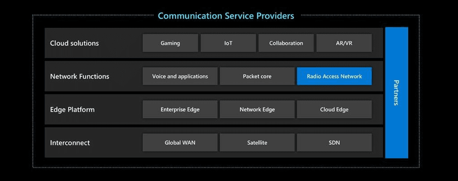 Communication Service Providers Partners