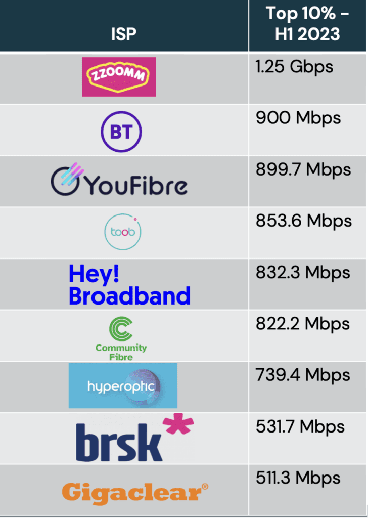 ISP speeds