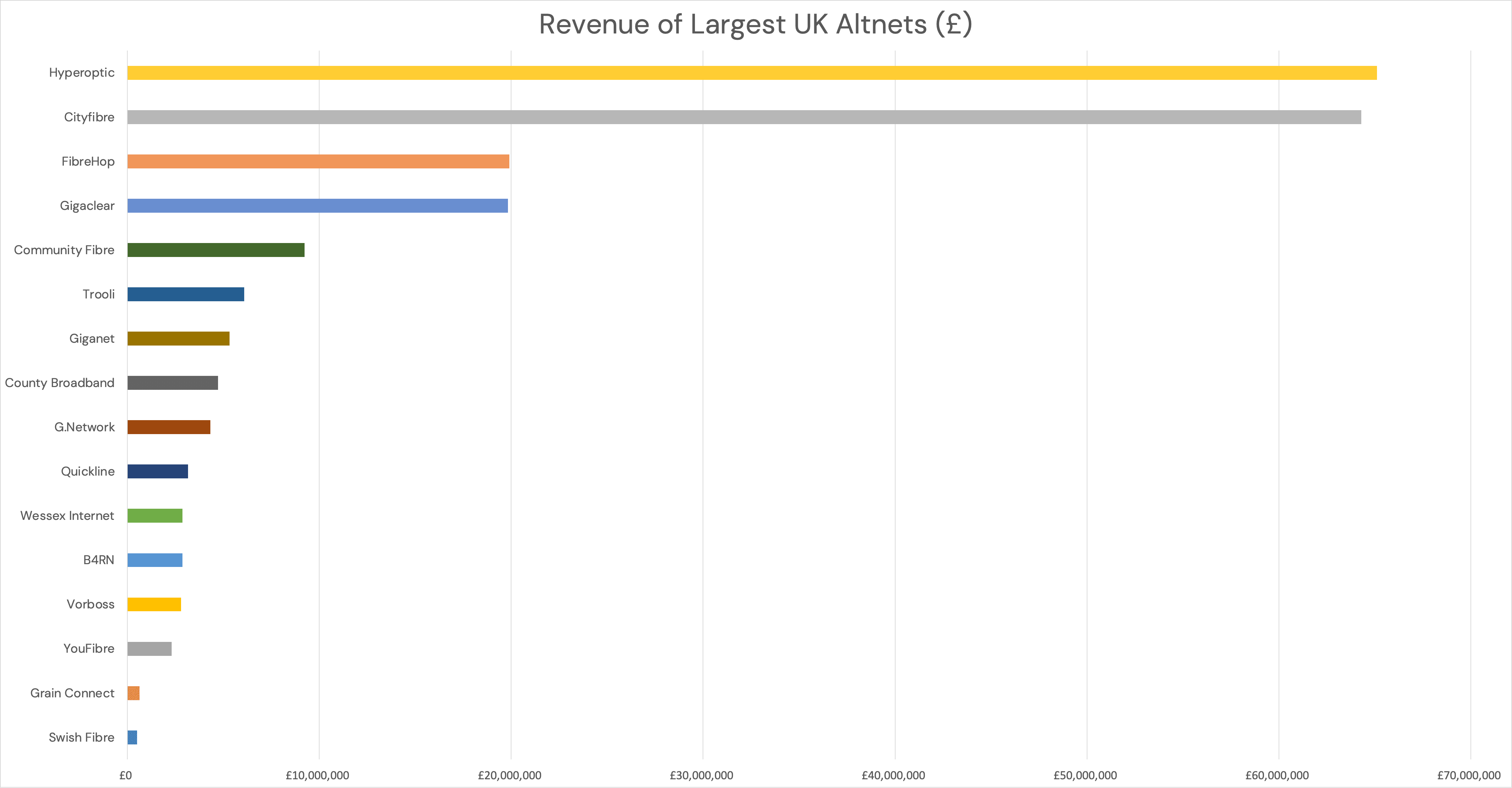 revenue of largest UK altnets